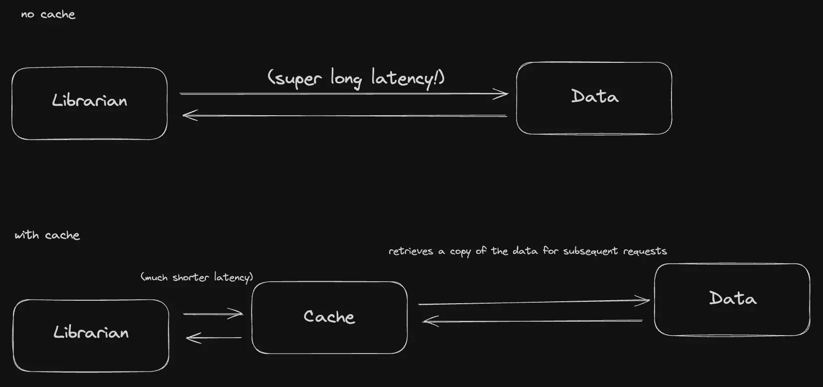 A visual explanation of caching